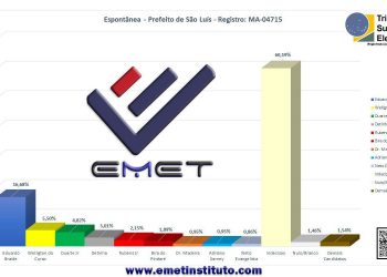 Emet Instituto divulga novos dados sobre eleição em São Luís