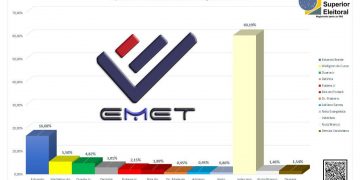 Emet Instituto divulga novos dados sobre eleição em São Luís