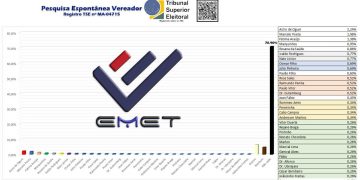 ELEIÇÕES 2020: Astro de Ogum, Marcelo Poeta e Fátima Araújo, todos ligados a Rubens Jr, estão no topo da lista para a Câmara de São Luís