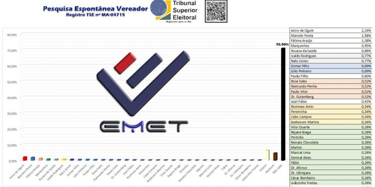 ELEIÇÕES 2020: Astro de Ogum, Marcelo Poeta e Fátima Araújo, todos ligados a Rubens Jr, estão no topo da lista para a Câmara de São Luís