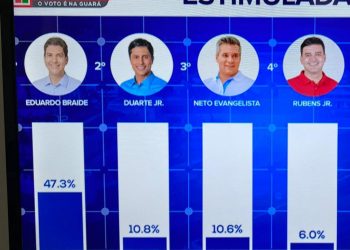 Primeira pesquisa após convenções, Econométrica/Guará aponta Rubens em 4º