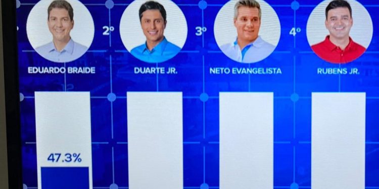 Primeira pesquisa após convenções, Econométrica/Guará aponta Rubens em 4º