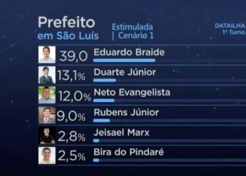 Rubens é o que mais cresce em pesquisa DataIlha/Band e chega a 9%