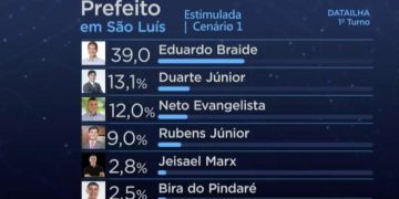 Rubens é o que mais cresce em pesquisa DataIlha/Band e chega a 9%