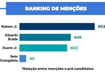 Rubens vence debate da Mirante nas redes sociais