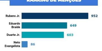 Rubens vence debate da Mirante nas redes sociais