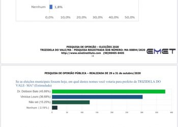 Deibson Balé e Vinicíus Louro estão empatados no limite da margem de erro em Trizidela do Vale, diz Emet