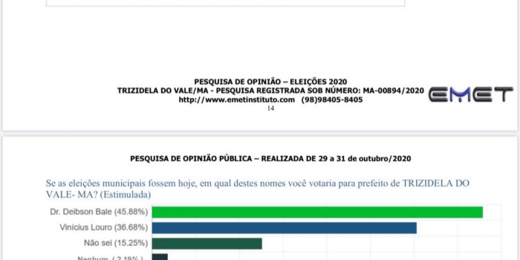 Deibson Balé e Vinicíus Louro estão empatados no limite da margem de erro em Trizidela do Vale, diz Emet