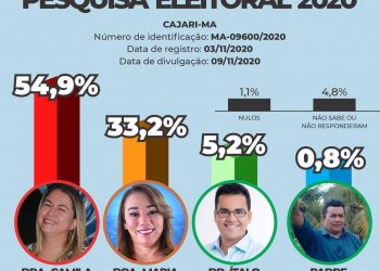 Camyla Jansen lidera pesquisa em Cajari