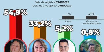 Camyla Jansen lidera pesquisa em Cajari