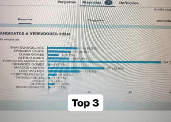 Tiririca dispara em pesquisa e já é um dos prováveis candidatos a vencer as eleições Municipais de São Luís