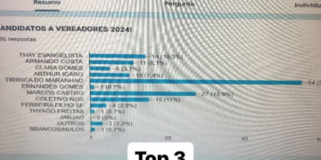 Tiririca dispara em pesquisa e já é um dos prováveis candidatos a vencer as eleições Municipais de São Luís