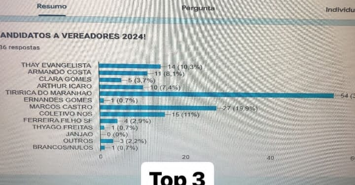 Tiririca dispara em pesquisa e já é um dos prováveis candidatos a vencer as eleições Municipais de São Luís