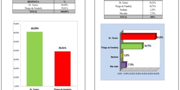 Dr. Tanios lidera disputa para prefeito de Anapurus com 58,25%, aponta pesquisa
