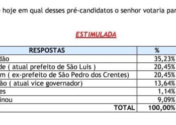 Orleans Brandão é primeiro colocado para o governo em pesquisa no município de Timon