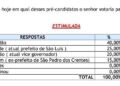Orleans Brandão lidera pesquisa para o governo em São Domingos do Maranhão