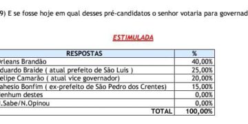 Orleans Brandão lidera pesquisa para o governo em São Domingos do Maranhão