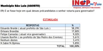 Orleans cresce em São Luís e Braide despenca após aproximação com grupo de dinistas de extrema esquerda