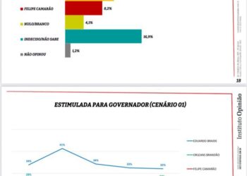 Eleições 2026: Crescimento de Orleans para o governo é confirmado por pesquisa do Instituto Opinião