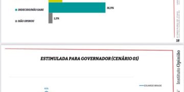 Eleições 2026: Crescimento de Orleans para o governo é confirmado por pesquisa do Instituto Opinião