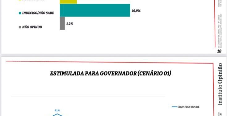 Eleições 2026: Crescimento de Orleans para o governo é confirmado por pesquisa do Instituto Opinião