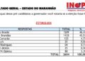 TRE-MA julga improcedente ação do PSTU e libera pesquisa INOP que aponta empate técnico entre Orleans e Braide