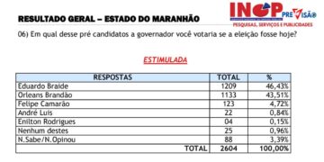 TRE-MA julga improcedente ação do PSTU e libera pesquisa INOP que aponta empate técnico entre Orleans e Braide